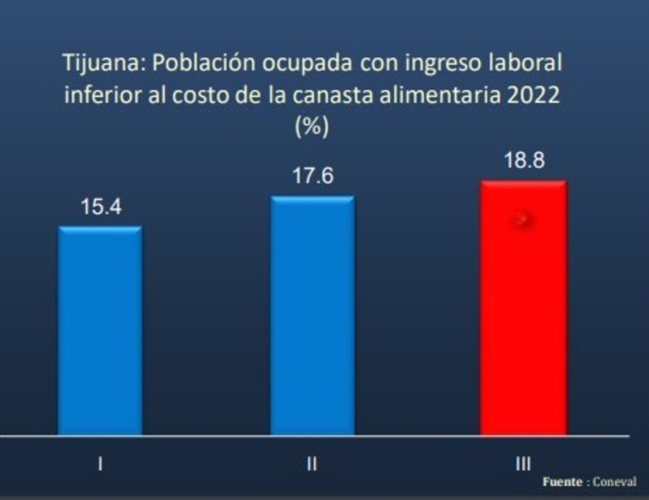 Tijuana con un 18.8% presenta una tendencia a la alza en la población ocupada con ingreso laboral inferior al costo de la canasta alimenticia