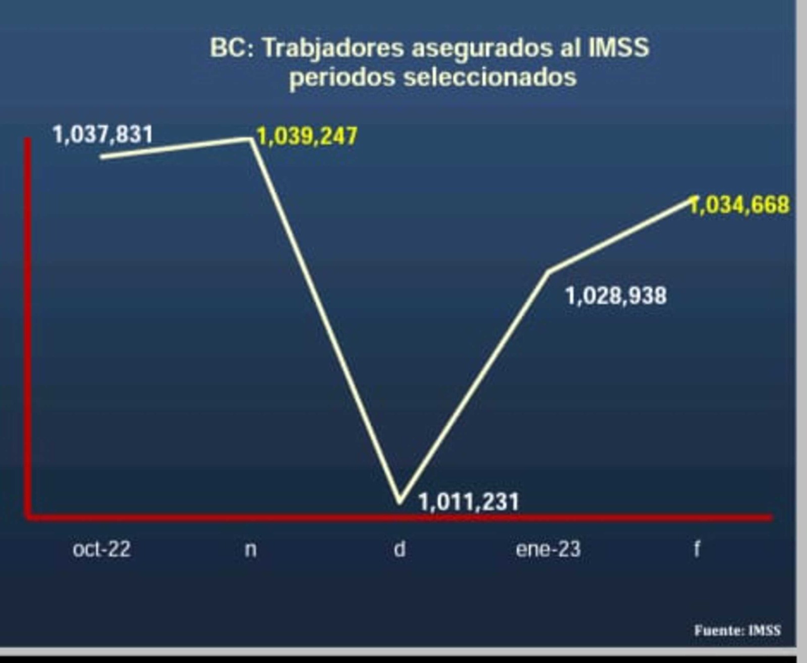 Cifras de empleo en Calibaja