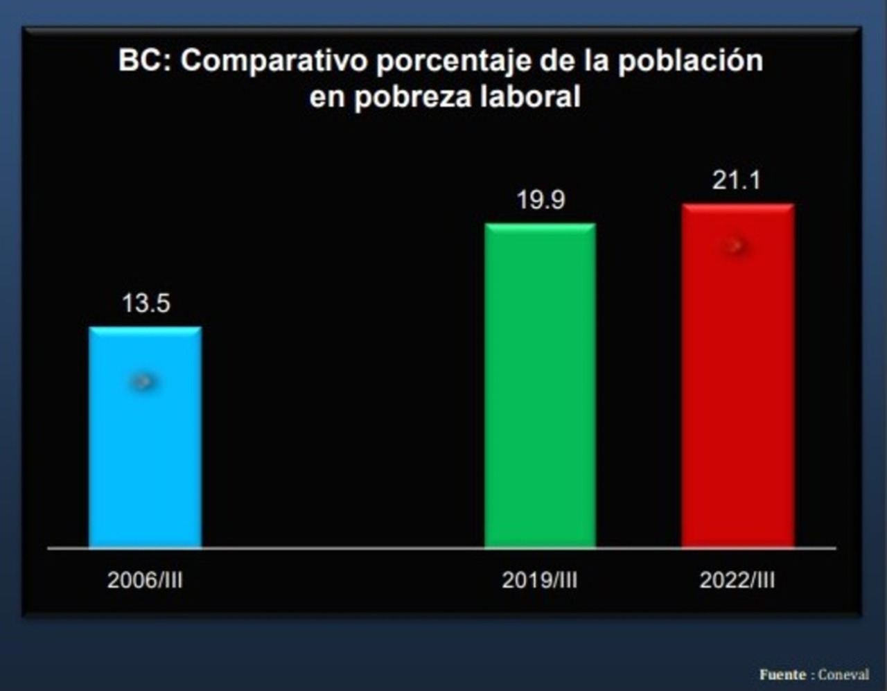 Comparado con 2006, apenas el 13.5% de los ocupados estaban en pobreza laboral, incluso antes de la pandemia la cifra de 19.9% era menor al 21.1% del tercer trimestre de este año