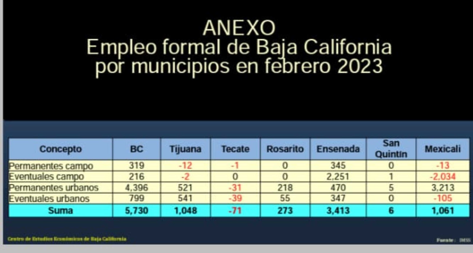 Cifras de empleo en Calibaja