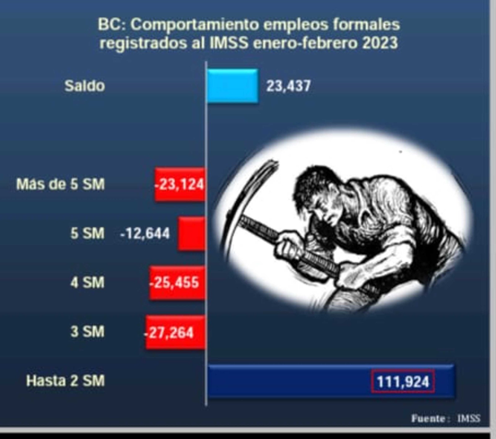 Cifras de empleo en Calibaja