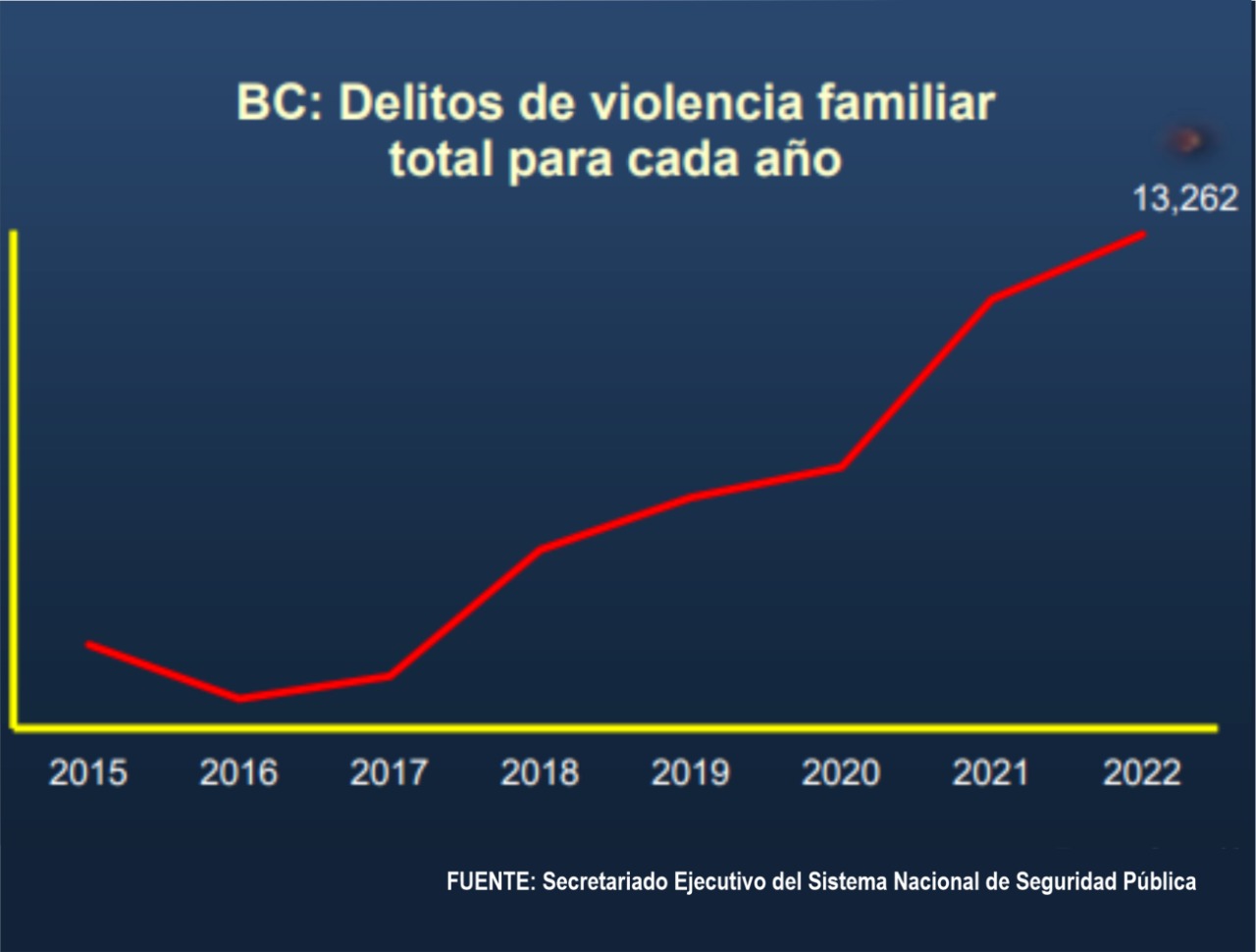 Bajacalifornianos viven la peor inseguridad en los últimos 5 años